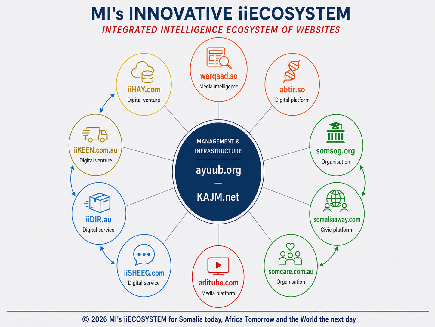 iiECOSYSTEM network connecting 12 platforms